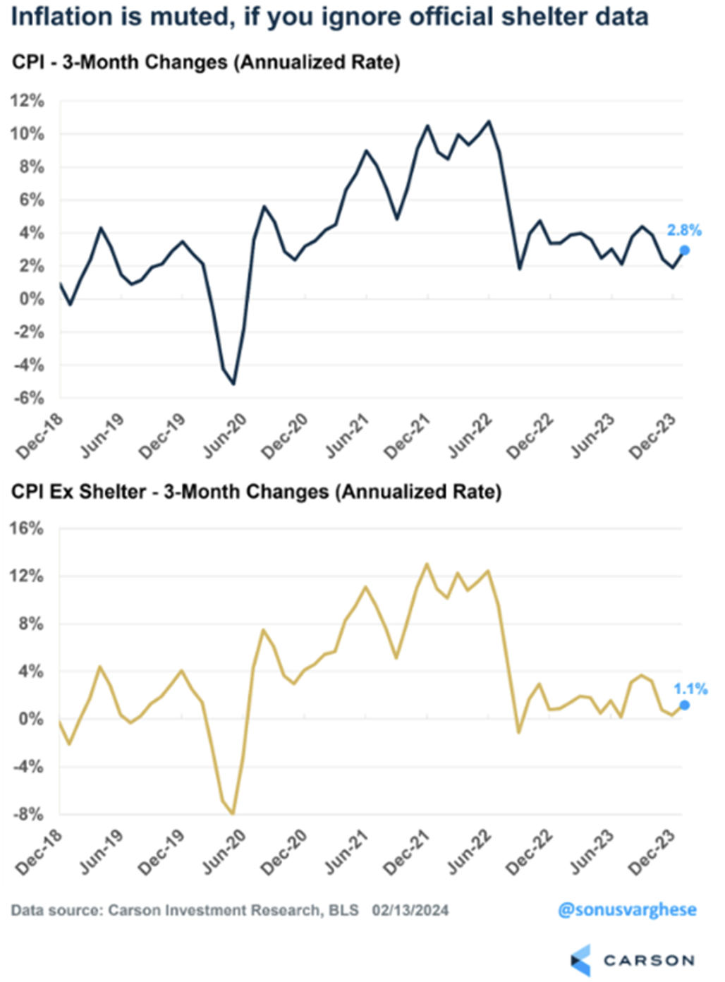 Line graphs showing that inflation is muted, if you ignore the shelter data.